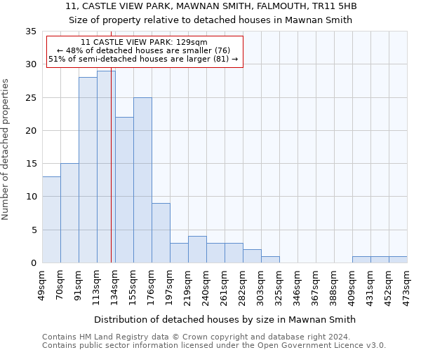 11, CASTLE VIEW PARK, MAWNAN SMITH, FALMOUTH, TR11 5HB: Size of property relative to detached houses in Mawnan Smith