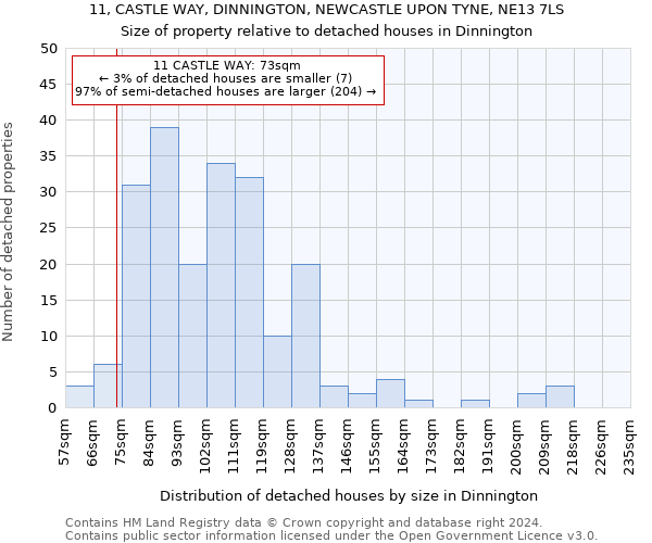 11, CASTLE WAY, DINNINGTON, NEWCASTLE UPON TYNE, NE13 7LS: Size of property relative to detached houses in Dinnington