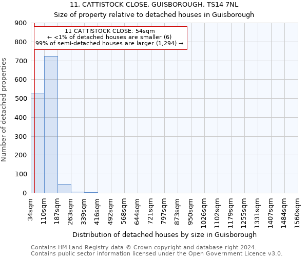 11, CATTISTOCK CLOSE, GUISBOROUGH, TS14 7NL: Size of property relative to detached houses in Guisborough