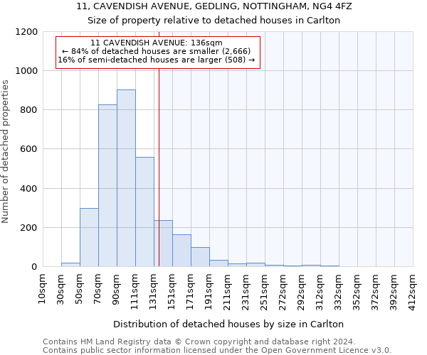 11, CAVENDISH AVENUE, GEDLING, NOTTINGHAM, NG4 4FZ: Size of property relative to detached houses in Carlton