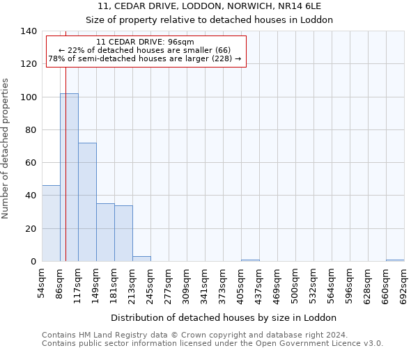 11, CEDAR DRIVE, LODDON, NORWICH, NR14 6LE: Size of property relative to detached houses in Loddon