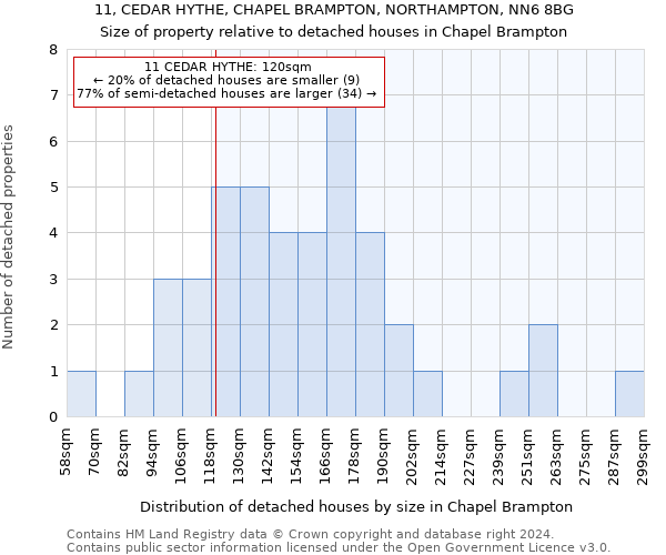 11, CEDAR HYTHE, CHAPEL BRAMPTON, NORTHAMPTON, NN6 8BG: Size of property relative to detached houses in Chapel Brampton
