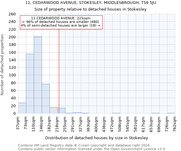 11, CEDARWOOD AVENUE, STOKESLEY, MIDDLESBROUGH, TS9 5JU: Size of property relative to detached houses in Stokesley