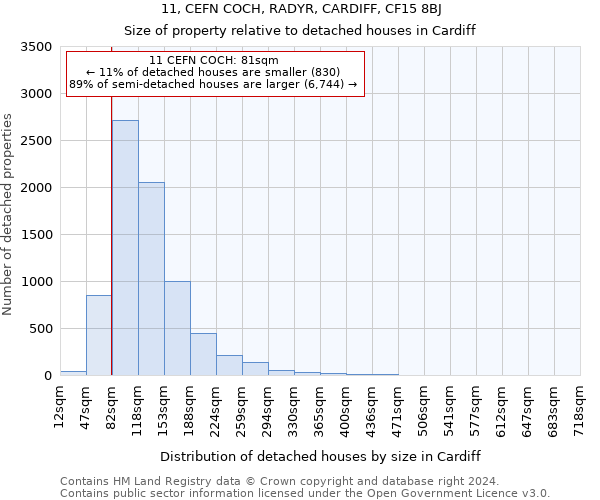 11, CEFN COCH, RADYR, CARDIFF, CF15 8BJ: Size of property relative to detached houses in Cardiff