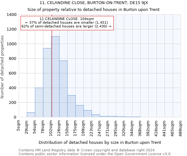 11, CELANDINE CLOSE, BURTON-ON-TRENT, DE15 9JX: Size of property relative to detached houses in Burton upon Trent