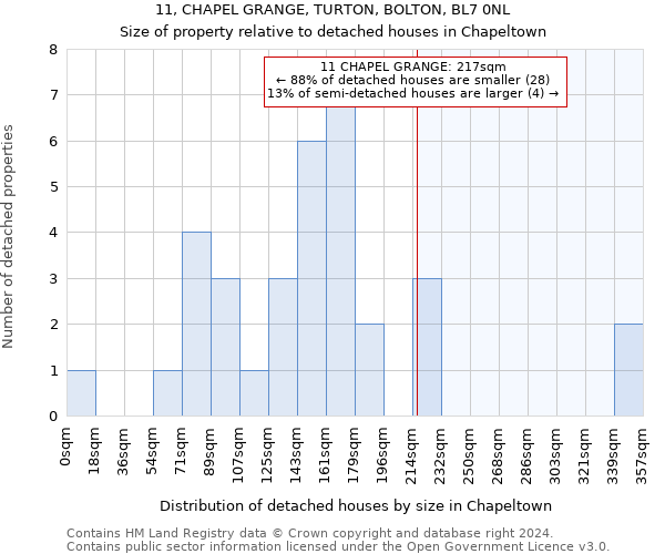 11, CHAPEL GRANGE, TURTON, BOLTON, BL7 0NL: Size of property relative to detached houses in Chapeltown