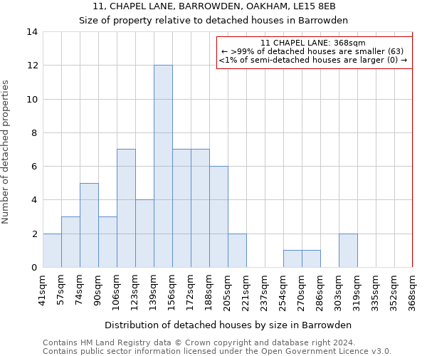 11, CHAPEL LANE, BARROWDEN, OAKHAM, LE15 8EB: Size of property relative to detached houses in Barrowden