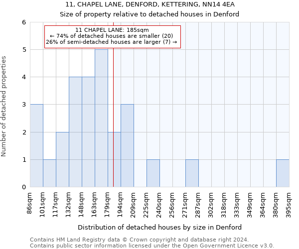 11, CHAPEL LANE, DENFORD, KETTERING, NN14 4EA: Size of property relative to detached houses in Denford