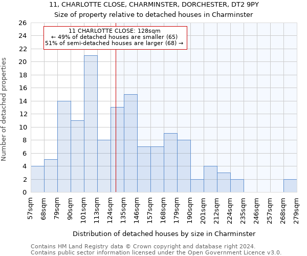 11, CHARLOTTE CLOSE, CHARMINSTER, DORCHESTER, DT2 9PY: Size of property relative to detached houses in Charminster