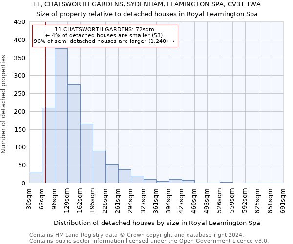 11, CHATSWORTH GARDENS, SYDENHAM, LEAMINGTON SPA, CV31 1WA: Size of property relative to detached houses in Royal Leamington Spa