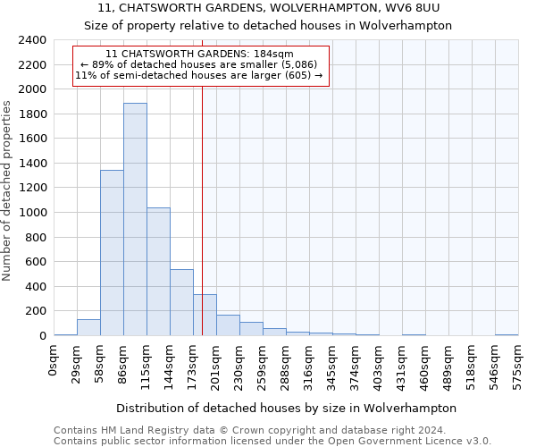 11, CHATSWORTH GARDENS, WOLVERHAMPTON, WV6 8UU: Size of property relative to detached houses in Wolverhampton