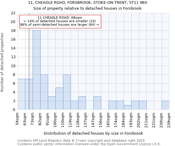 11, CHEADLE ROAD, FORSBROOK, STOKE-ON-TRENT, ST11 9BX: Size of property relative to detached houses in Forsbrook