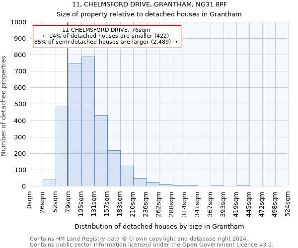 11, CHELMSFORD DRIVE, GRANTHAM, NG31 8PF: Size of property relative to detached houses in Grantham