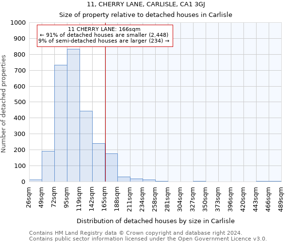 11, CHERRY LANE, CARLISLE, CA1 3GJ: Size of property relative to detached houses in Carlisle