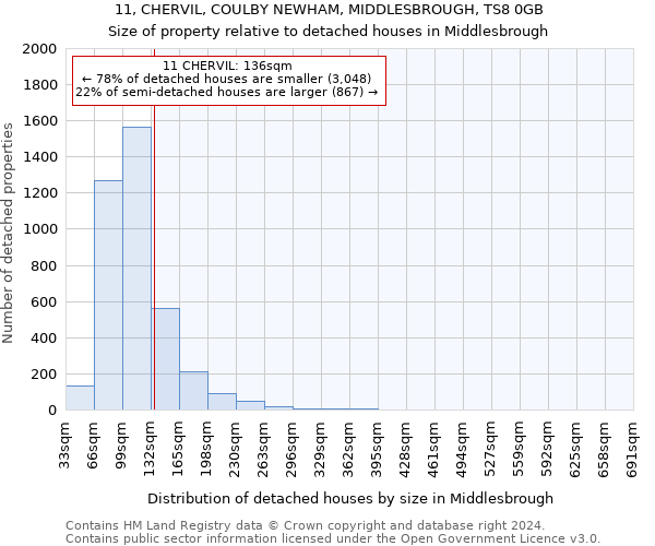 11, CHERVIL, COULBY NEWHAM, MIDDLESBROUGH, TS8 0GB: Size of property relative to detached houses in Middlesbrough