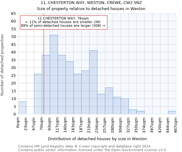 11, CHESTERTON WAY, WESTON, CREWE, CW2 5NZ: Size of property relative to detached houses in Weston