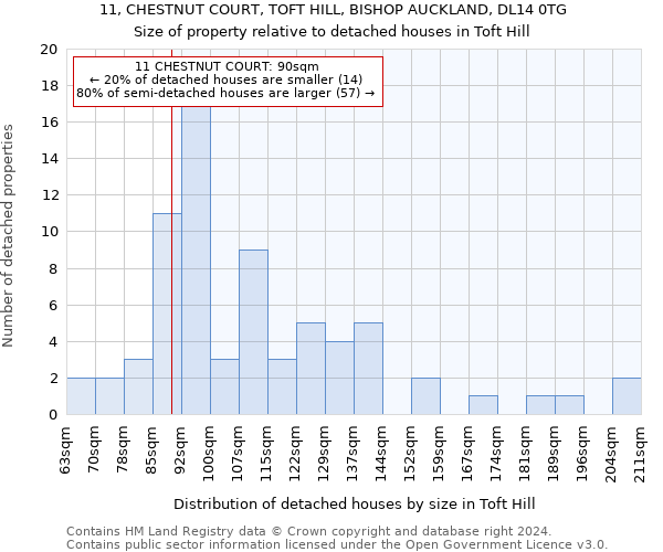 11, CHESTNUT COURT, TOFT HILL, BISHOP AUCKLAND, DL14 0TG: Size of property relative to detached houses in Toft Hill