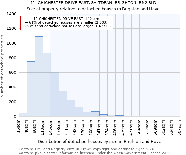 11, CHICHESTER DRIVE EAST, SALTDEAN, BRIGHTON, BN2 8LD: Size of property relative to detached houses in Brighton and Hove