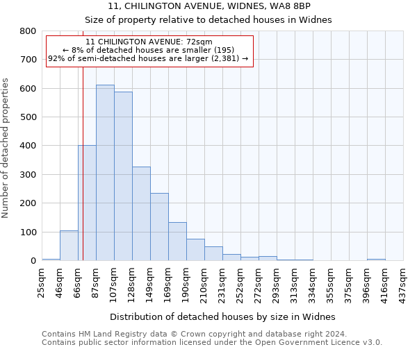 11, CHILINGTON AVENUE, WIDNES, WA8 8BP: Size of property relative to detached houses in Widnes