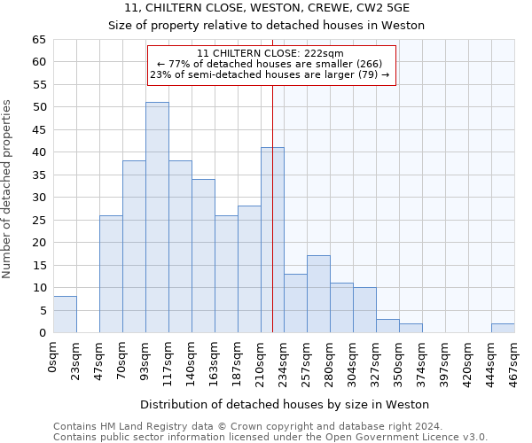 11, CHILTERN CLOSE, WESTON, CREWE, CW2 5GE: Size of property relative to detached houses in Weston