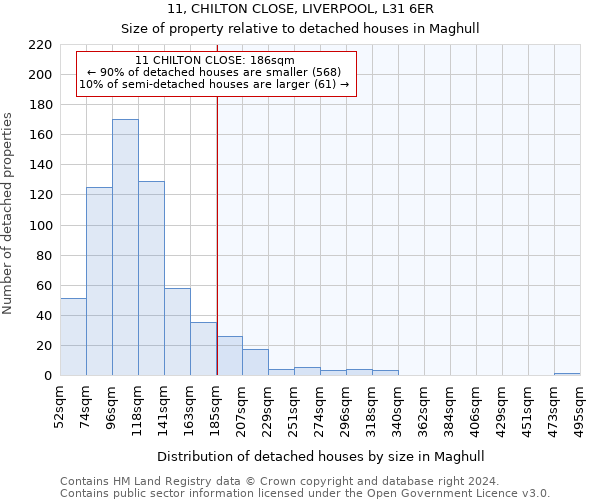 11, CHILTON CLOSE, LIVERPOOL, L31 6ER: Size of property relative to detached houses in Maghull