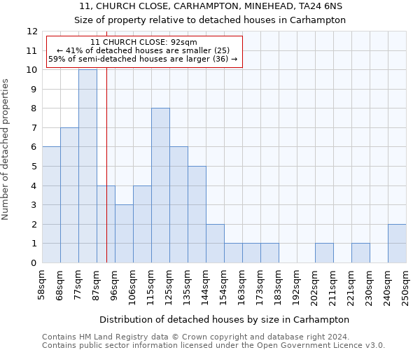 11, CHURCH CLOSE, CARHAMPTON, MINEHEAD, TA24 6NS: Size of property relative to detached houses in Carhampton