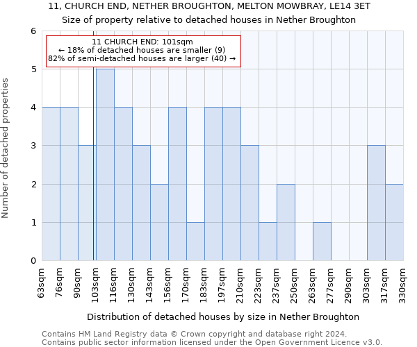 11, CHURCH END, NETHER BROUGHTON, MELTON MOWBRAY, LE14 3ET: Size of property relative to detached houses in Nether Broughton