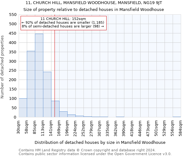 11, CHURCH HILL, MANSFIELD WOODHOUSE, MANSFIELD, NG19 9JT: Size of property relative to detached houses in Mansfield Woodhouse