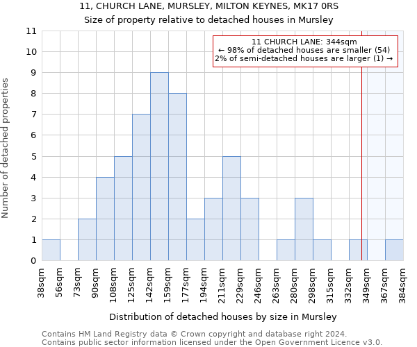 11, CHURCH LANE, MURSLEY, MILTON KEYNES, MK17 0RS: Size of property relative to detached houses in Mursley
