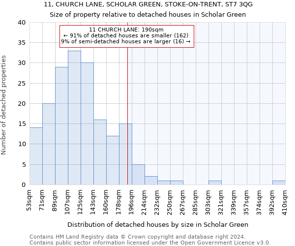 11, CHURCH LANE, SCHOLAR GREEN, STOKE-ON-TRENT, ST7 3QG: Size of property relative to detached houses in Scholar Green