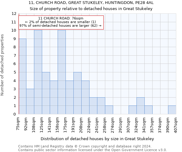 11, CHURCH ROAD, GREAT STUKELEY, HUNTINGDON, PE28 4AL: Size of property relative to detached houses in Great Stukeley