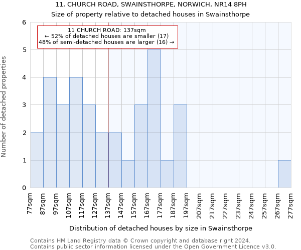 11, CHURCH ROAD, SWAINSTHORPE, NORWICH, NR14 8PH: Size of property relative to detached houses in Swainsthorpe