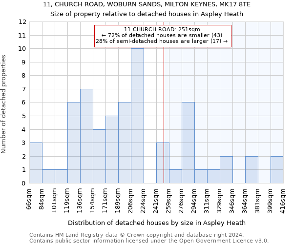 11, CHURCH ROAD, WOBURN SANDS, MILTON KEYNES, MK17 8TE: Size of property relative to detached houses in Aspley Heath