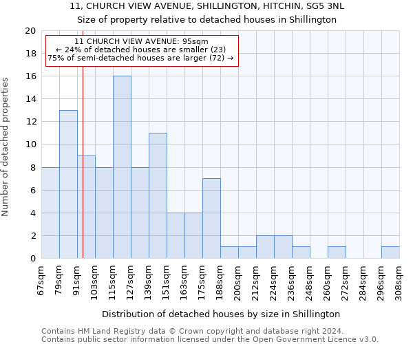 11, CHURCH VIEW AVENUE, SHILLINGTON, HITCHIN, SG5 3NL: Size of property relative to detached houses in Shillington