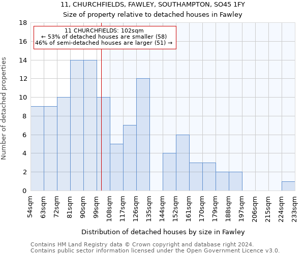 11, CHURCHFIELDS, FAWLEY, SOUTHAMPTON, SO45 1FY: Size of property relative to detached houses in Fawley