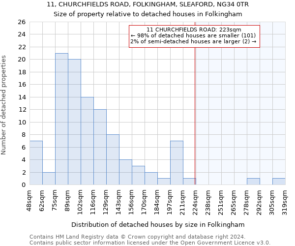 11, CHURCHFIELDS ROAD, FOLKINGHAM, SLEAFORD, NG34 0TR: Size of property relative to detached houses in Folkingham