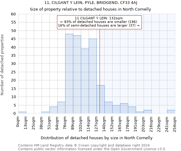 11, CILGANT Y LEIN, PYLE, BRIDGEND, CF33 4AJ: Size of property relative to detached houses in North Cornelly