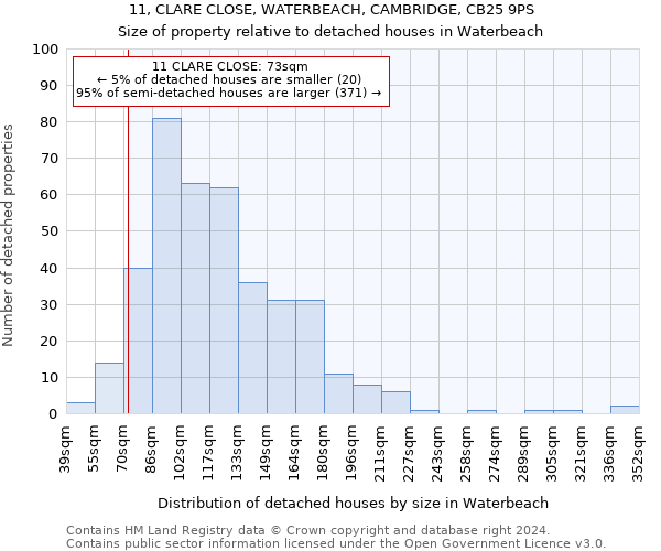 11, CLARE CLOSE, WATERBEACH, CAMBRIDGE, CB25 9PS: Size of property relative to detached houses in Waterbeach