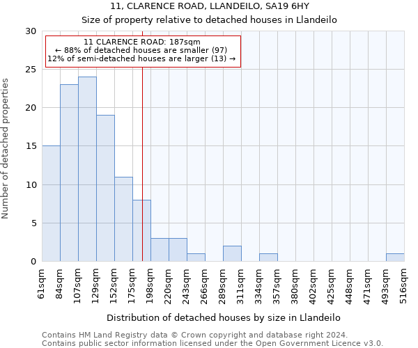 11, CLARENCE ROAD, LLANDEILO, SA19 6HY: Size of property relative to detached houses in Llandeilo