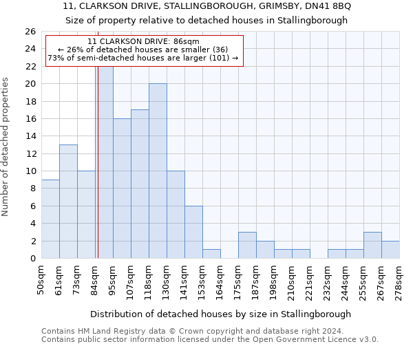 11, CLARKSON DRIVE, STALLINGBOROUGH, GRIMSBY, DN41 8BQ: Size of property relative to detached houses in Stallingborough