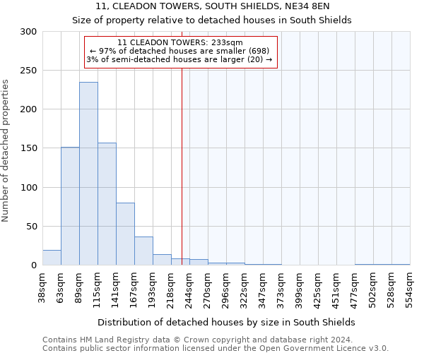 11, CLEADON TOWERS, SOUTH SHIELDS, NE34 8EN: Size of property relative to detached houses in South Shields