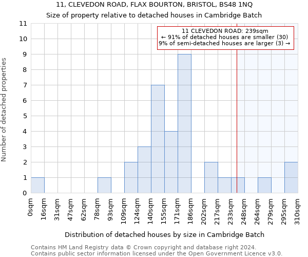 11, CLEVEDON ROAD, FLAX BOURTON, BRISTOL, BS48 1NQ: Size of property relative to detached houses in Cambridge Batch