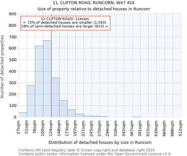 11, CLIFTON ROAD, RUNCORN, WA7 4SX: Size of property relative to detached houses in Runcorn