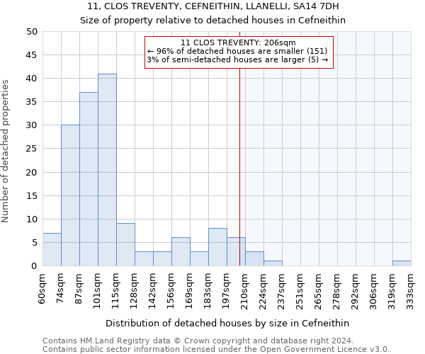 11, CLOS TREVENTY, CEFNEITHIN, LLANELLI, SA14 7DH: Size of property relative to detached houses in Cefneithin