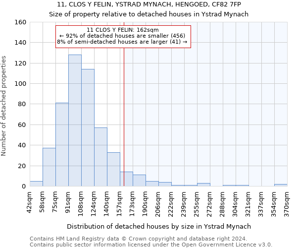 11, CLOS Y FELIN, YSTRAD MYNACH, HENGOED, CF82 7FP: Size of property relative to detached houses in Ystrad Mynach