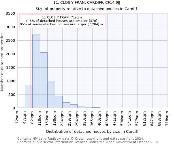 11, CLOS Y FRAN, CARDIFF, CF14 9JJ: Size of property relative to detached houses in Cardiff