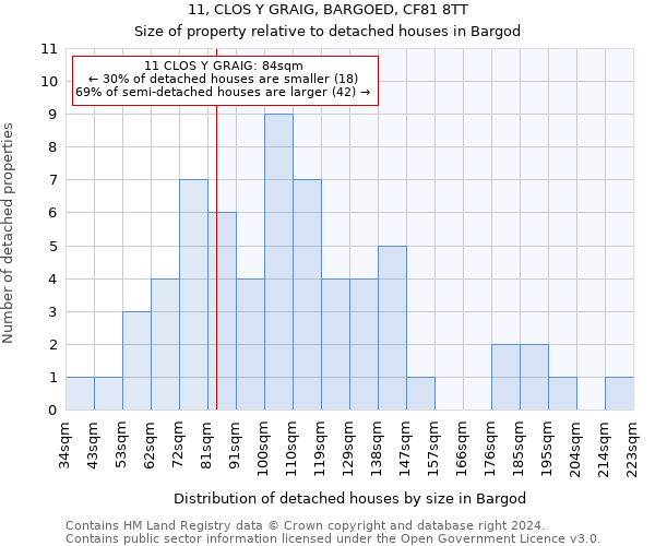 11, CLOS Y GRAIG, BARGOED, CF81 8TT: Size of property relative to detached houses in Bargod