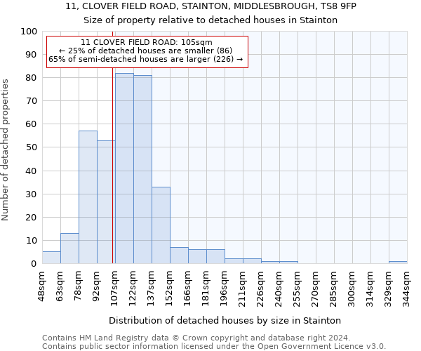 11, CLOVER FIELD ROAD, STAINTON, MIDDLESBROUGH, TS8 9FP: Size of property relative to detached houses in Stainton