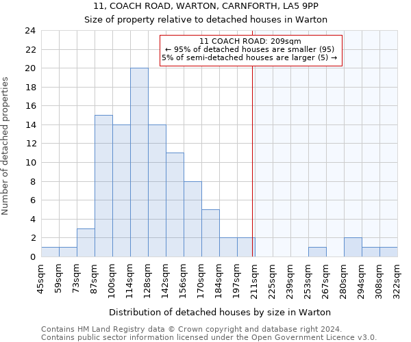 11, COACH ROAD, WARTON, CARNFORTH, LA5 9PP: Size of property relative to detached houses in Warton