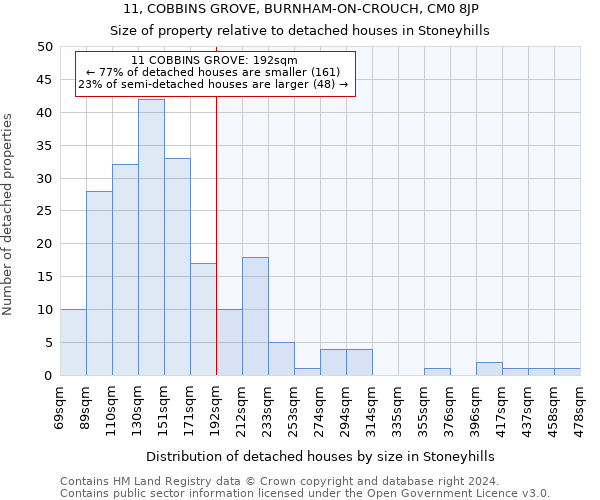 11, COBBINS GROVE, BURNHAM-ON-CROUCH, CM0 8JP: Size of property relative to detached houses in Stoneyhills